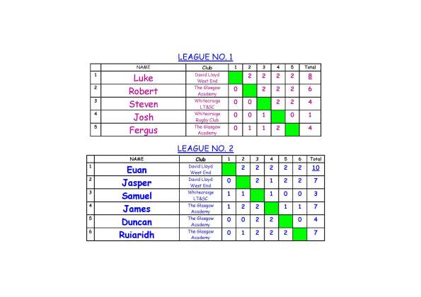 YoungSTARS Results - DLWE 17 March 2013_Page_1