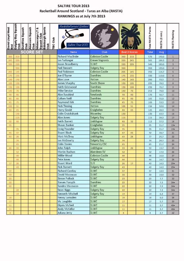 RASTA_Rankings_7_July_2013