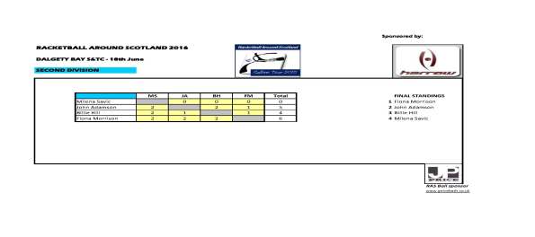 RAS 2016 Dalgety Bay SC - 2nd Div results