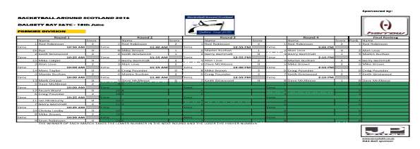 RAS 2016 Dalgety Bay SC - Premier results
