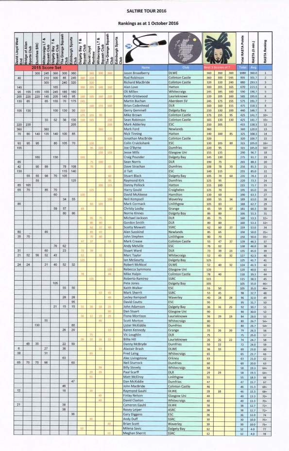 racketball-around-scotland-rankings-1-oct-2016
