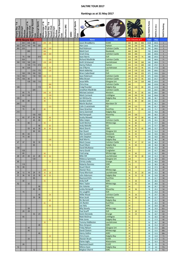 Racketball Around Scotland Rankings 25 June 2017_Page_1
